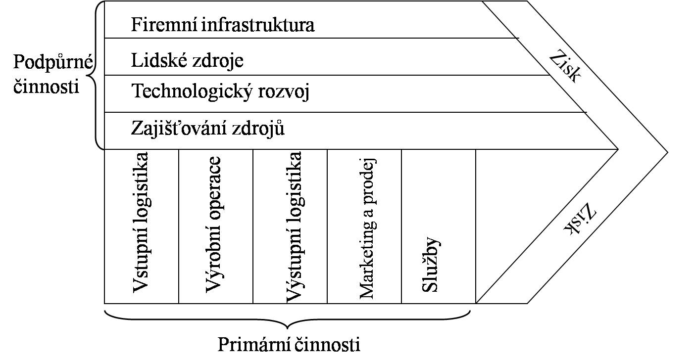 Hodnototvorný řetězec